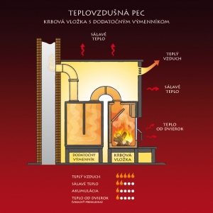 Teplovzdušná pec