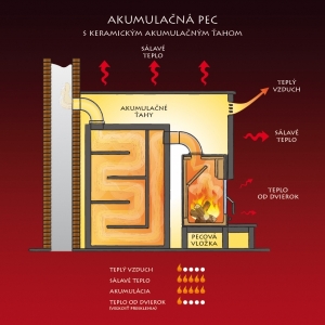 Akumulačná pec