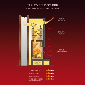 Teplovzdušný krb s akumulačnými prstencami