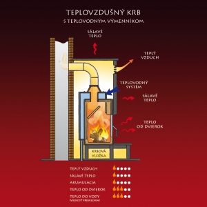 Teplovzdušný krb s teplovodným výmenníkom